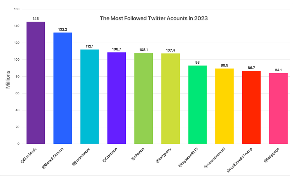 Graph showing the top 10 most followed Twitter users in 2023